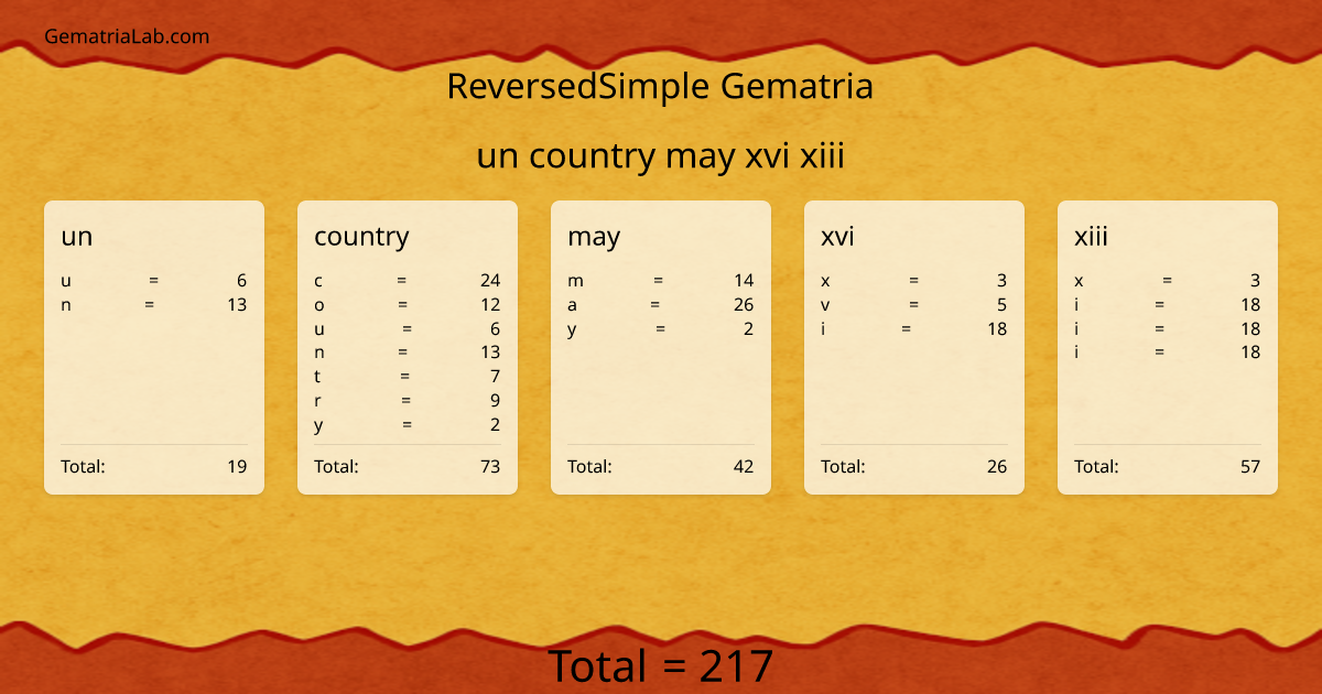 un country may xvi xiii in reversedSimple Gematria